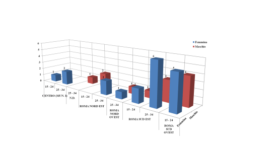 Distribuzione frocio in base a residenza fascia età e sesso nascita