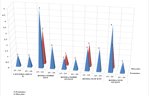 Distribuzione lella in base a residenza fascia età e sesso nascita