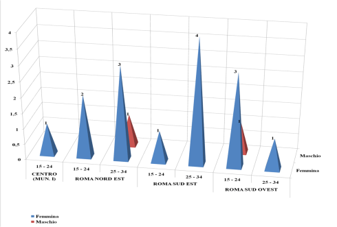 Distribuzione lesbica in base a residenza fascia età e sesso nascita